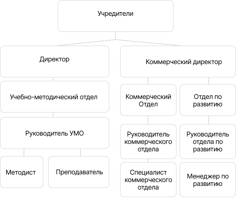 Структура и органы управления образовательной организацией